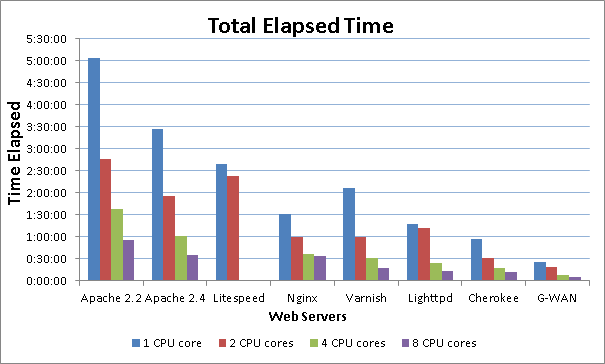 webserver_benchmark_elapsed_time