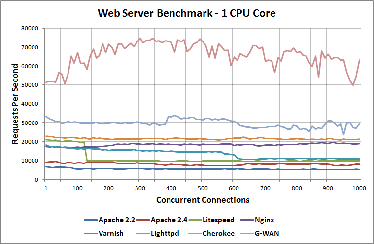 web server benchmark 1 cpu core