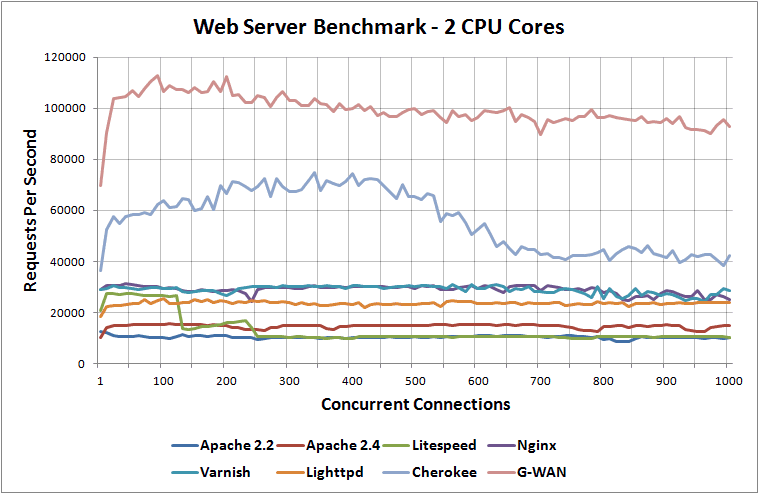 web server benchmark 2 cpu cores