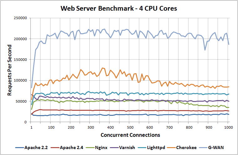 web server benchmark 4 cpu cores