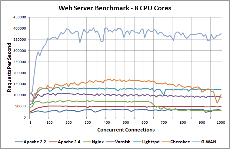 Verbieden Clam Onverenigbaar Web Server Performance Benchmark
