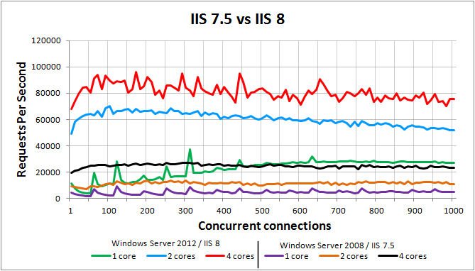 Windows Benchmark IIS 7.5 vs IIS 8