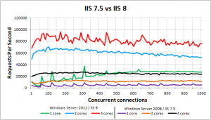 Windows IIS Benchmark