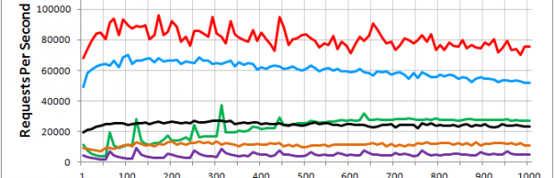 Windows IIS Benchmark