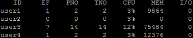 Cloud Linux lvetop example