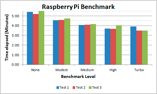 Raspberry Pi benchmark graph