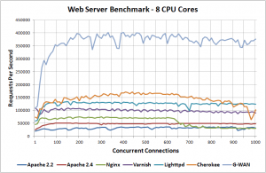 Web server performance benchmark