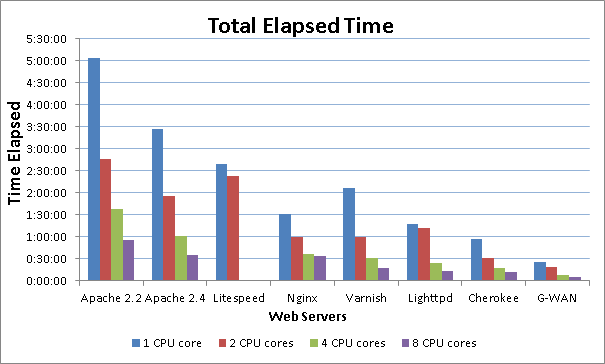 Elapsed benchmark time