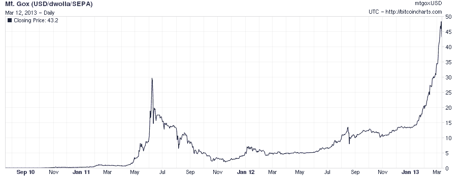 Long term bitcoin price