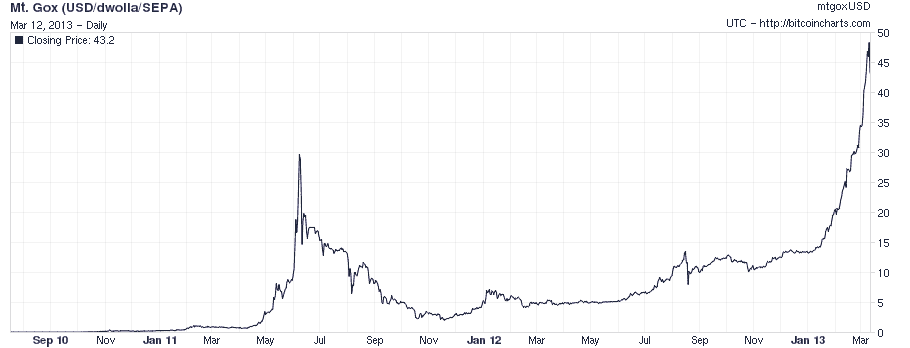 2gh s bitcoin chart