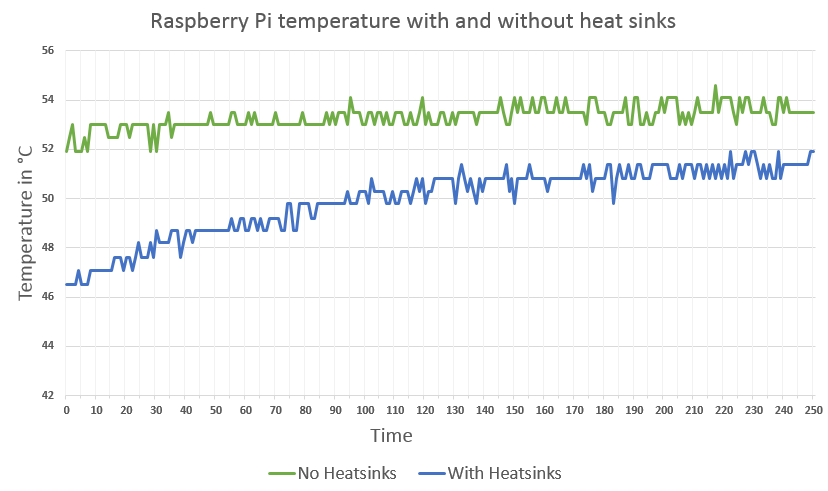 Raspberry Pi Temperature