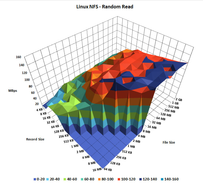 Linux NFS disk random read speed benchmark