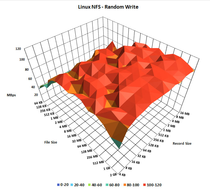 Linux NFS disk random write speed benchmark