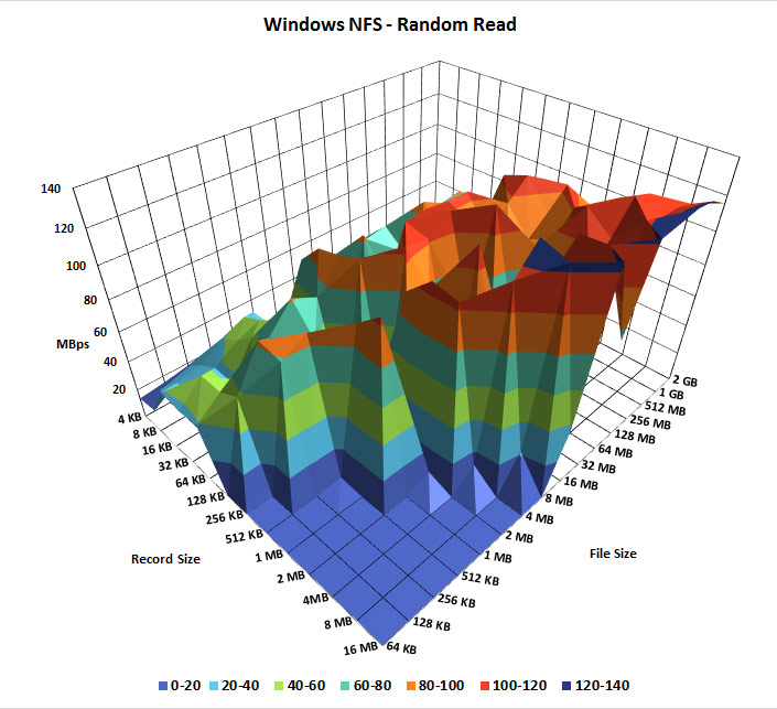 Windows NFS disk random read speed benchmark
