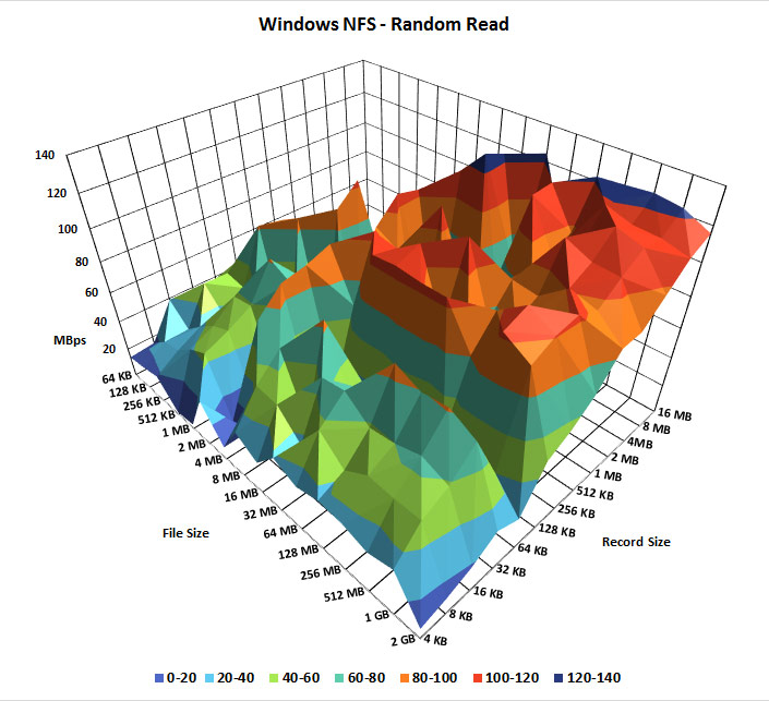 Windows NFS disk random read speed benchmark