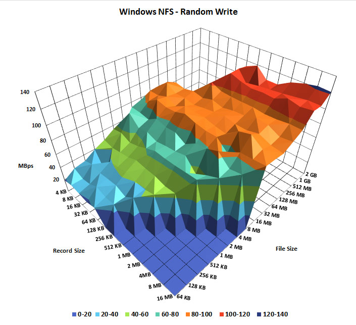 Windows NFS disk random write speed benchmark