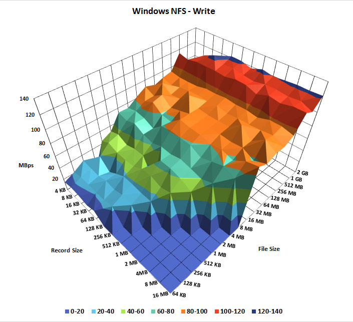 Windows NFS disk sequential write speed benchmark