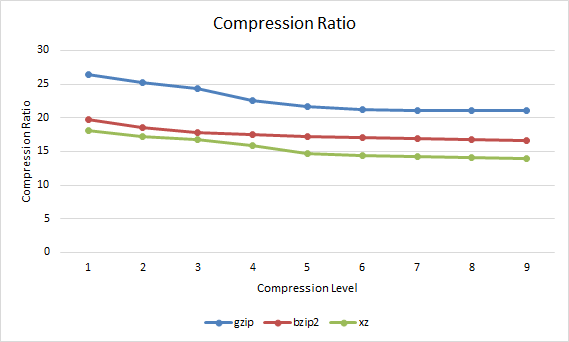 Gzip vs Bzip2 vs XZ Compression Ratio
