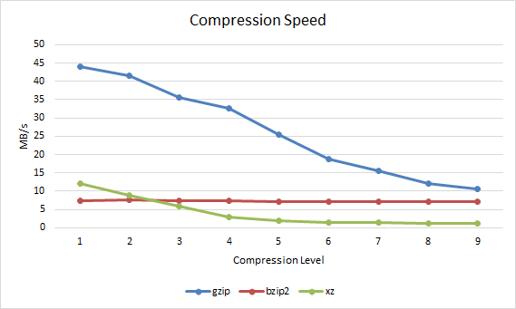 Gzip vs Bzip2 vs XZ Compression Speed