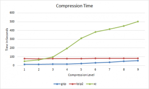 Gzip vs Bzip2 vs XZ Compression Time