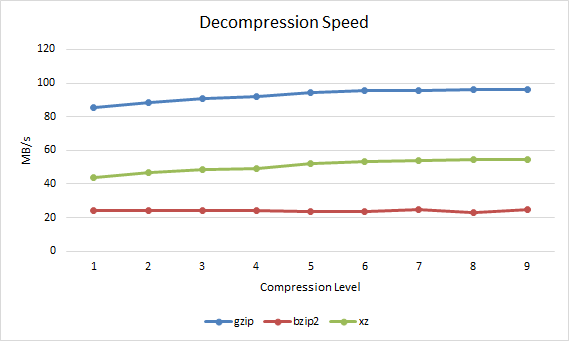 Gzip vs Bzip2 vs XZ Decompression Speed