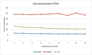 Gzip vs Bzip2 vs XZ Decompression Time