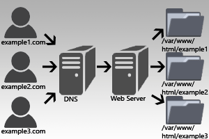 Virtual Host Diagram