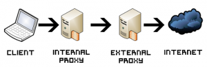 Squid Parent Proxy Server