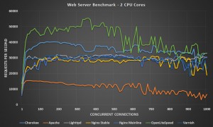 Web Server Benchmark 2 CPU Cores