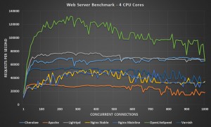 Web Server Benchmark 4 CPU Cores