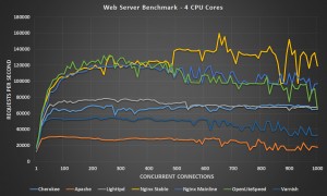 Web Server Benchmark 4 CPU Cores