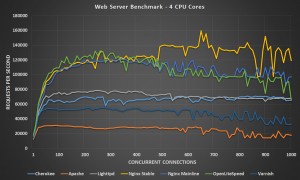 Web Server Benchmark 4 CPU Cores