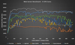 Web Server Benchmark 4 CPU Cores