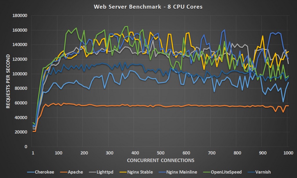 Linux Web Server Performance Benchmark - 2016 Results