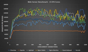 Web Server Benchmark 8 CPU Cores