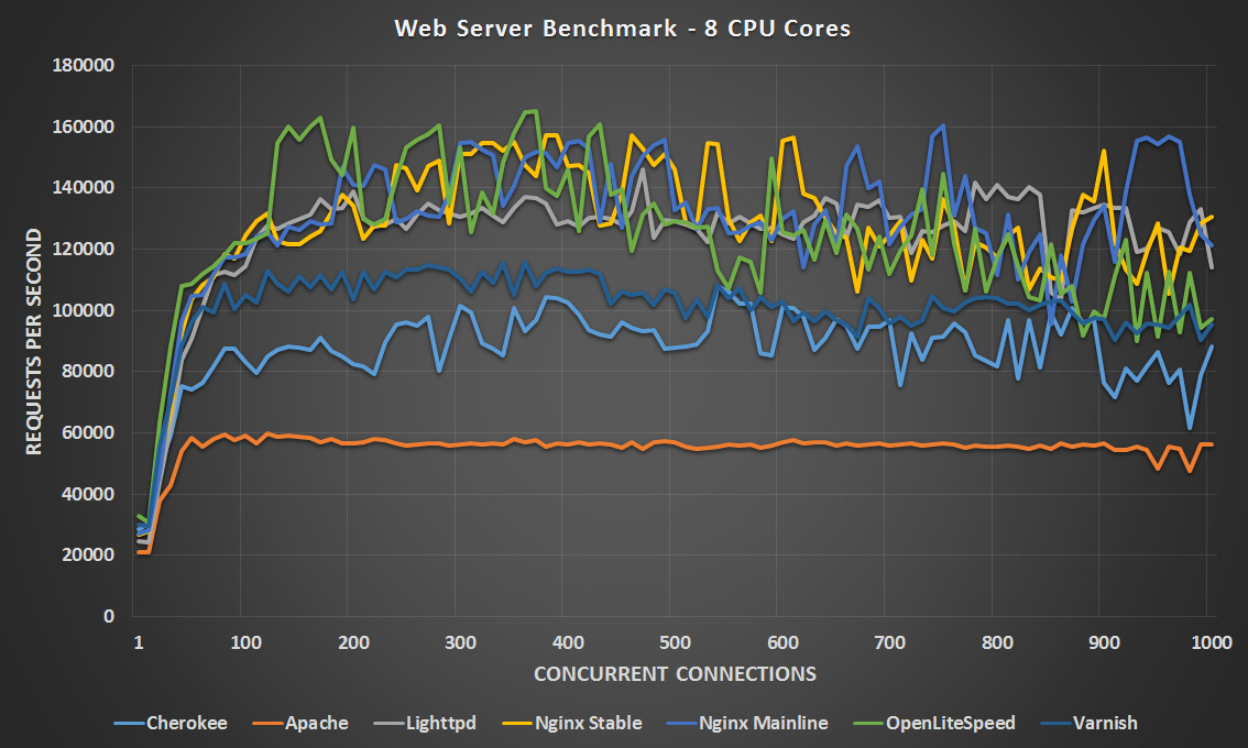 Web Server Benchmark 8 CPU Cores