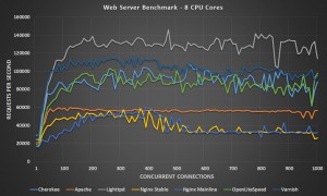 Web Server Benchmark 8 CPU Cores