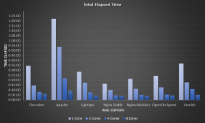 Web Server Benchmark Total Time Taken