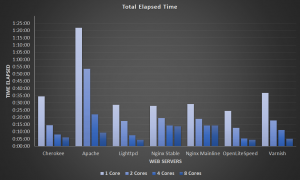 Web Server Benchmark Total Time Taken