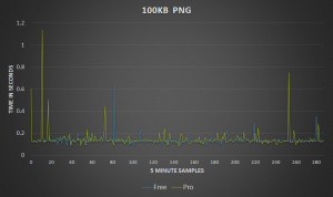 Cloudflare 100kb file benchmark speed test