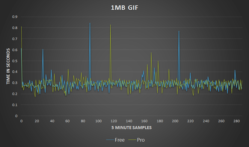 Cloudflare 1mb file benchmark speed test