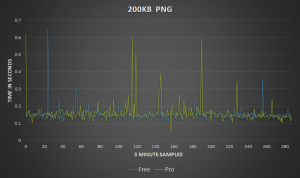 Cloudflare 200kb file benchmark speed test