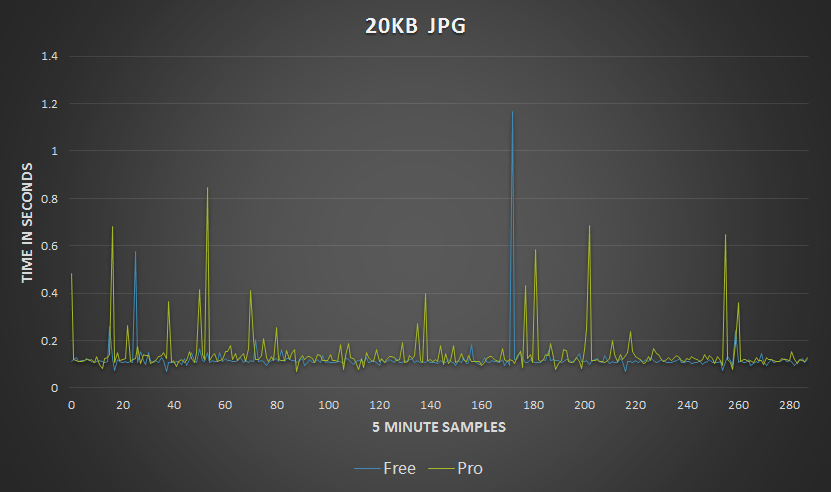 Cloudflare 20kb file benchmark speed test