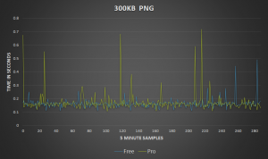 Cloudflare 300kb file benchmark speed test
