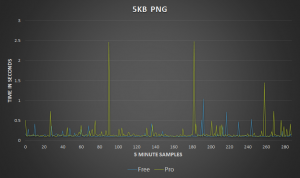 Cloudflare 5kb file benchmark speed test