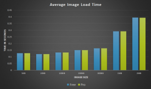 Cloudflare speed test benchmark average times