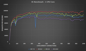 IIS Web Server Benchmark - 1 CPU Core