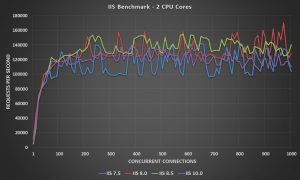 IIS Web Server Benchmark - 2 CPU Cores