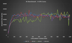 IIS Web Server Benchmark - 4 CPU Cores