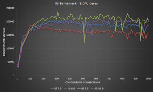 IIS Web Server Benchmark - 8 CPU Cores